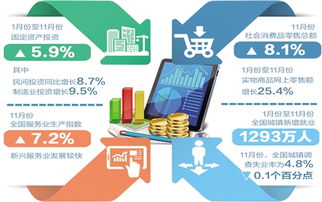 前11个月经济运行数据显示 外部环境变数加大 内部有利因素较多